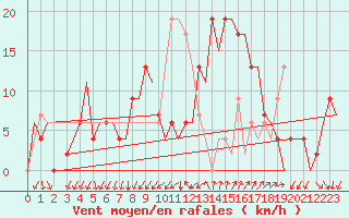 Courbe de la force du vent pour Gerona (Esp)