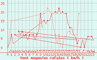 Courbe de la force du vent pour Reus (Esp)