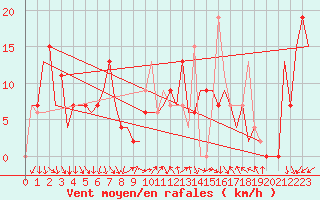Courbe de la force du vent pour Madrid / Barajas (Esp)
