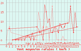 Courbe de la force du vent pour Skopje-Petrovec
