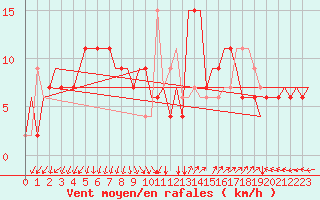 Courbe de la force du vent pour Roma / Ciampino
