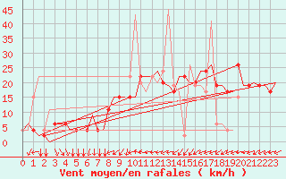 Courbe de la force du vent pour Verona / Villafranca
