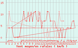 Courbe de la force du vent pour Kharkiv