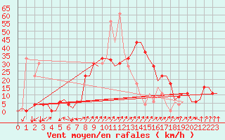 Courbe de la force du vent pour Vitoria