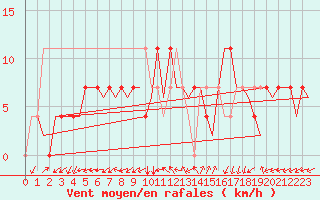 Courbe de la force du vent pour Ingolstadt