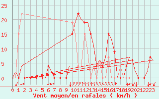 Courbe de la force du vent pour Gerona (Esp)