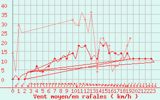 Courbe de la force du vent pour Gilze-Rijen