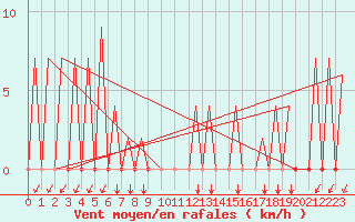 Courbe de la force du vent pour Reus (Esp)