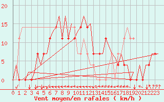 Courbe de la force du vent pour Halli