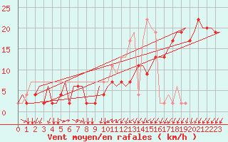 Courbe de la force du vent pour Venezia / Tessera