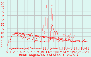 Courbe de la force du vent pour Innsbruck-Flughafen