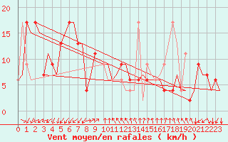 Courbe de la force du vent pour Gnes (It)