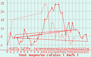 Courbe de la force du vent pour Pamplona (Esp)