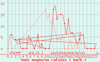 Courbe de la force du vent pour Vitoria
