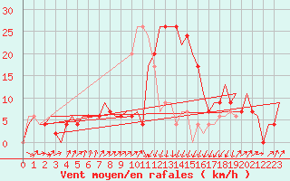 Courbe de la force du vent pour Annaba