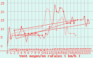 Courbe de la force du vent pour Salamanca / Matacan