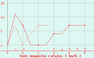 Courbe de la force du vent pour Samara