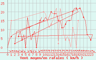 Courbe de la force du vent pour Barcelona / Aeropuerto