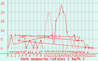 Courbe de la force du vent pour Gerona (Esp)
