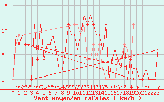 Courbe de la force du vent pour Burgas