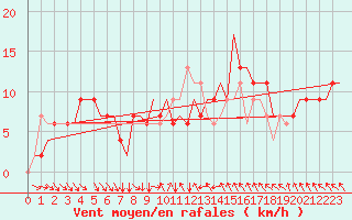 Courbe de la force du vent pour Halli