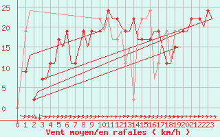 Courbe de la force du vent pour Malaga / Aeropuerto