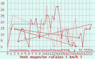 Courbe de la force du vent pour Mineral