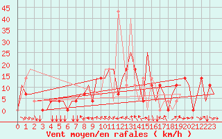 Courbe de la force du vent pour Mineral