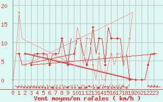 Courbe de la force du vent pour Minsk