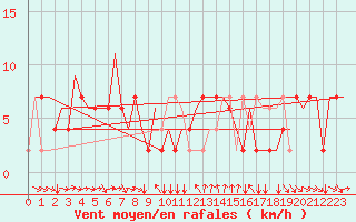 Courbe de la force du vent pour Torino / Caselle