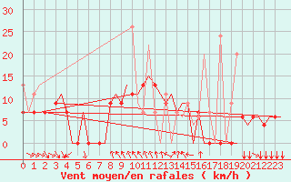 Courbe de la force du vent pour Kalamata Airport