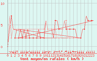 Courbe de la force du vent pour Milano / Malpensa