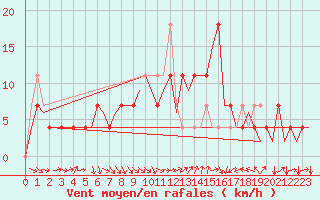 Courbe de la force du vent pour Celle