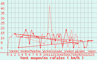 Courbe de la force du vent pour Mineral