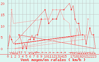 Courbe de la force du vent pour Vamdrup