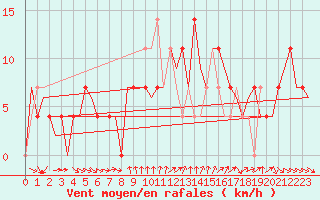 Courbe de la force du vent pour Fritzlar