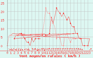 Courbe de la force du vent pour Gerona (Esp)