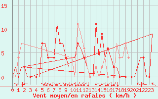 Courbe de la force du vent pour Bilbao (Esp)