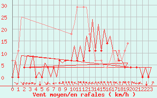 Courbe de la force du vent pour Gallivare
