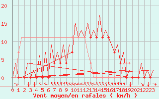 Courbe de la force du vent pour Halli