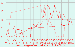 Courbe de la force du vent pour Umea Flygplats