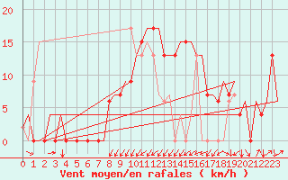 Courbe de la force du vent pour Dar-El-Beida
