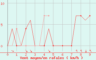 Courbe de la force du vent pour Umea Flygplats