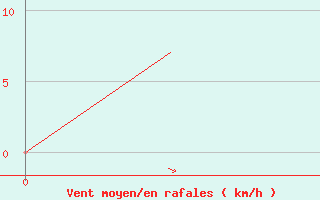 Courbe de la force du vent pour Cold Bay, Cold Bay Airport