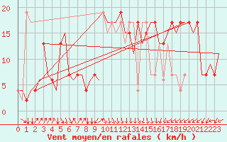 Courbe de la force du vent pour Dar-El-Beida