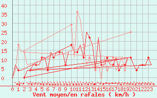 Courbe de la force du vent pour Minsk