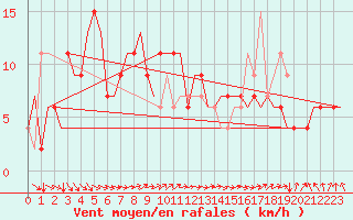 Courbe de la force du vent pour Falconara