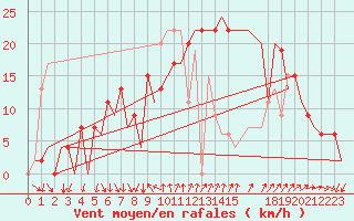 Courbe de la force du vent pour Barcelona / Aeropuerto