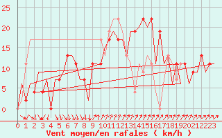 Courbe de la force du vent pour Barcelona / Aeropuerto