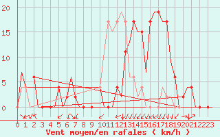 Courbe de la force du vent pour Gerona (Esp)